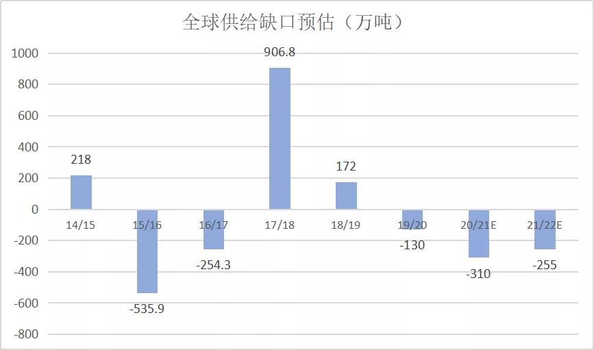 “不缺糖+成本高”糖价上下边界明晰——泛糖科技2022年白糖年报