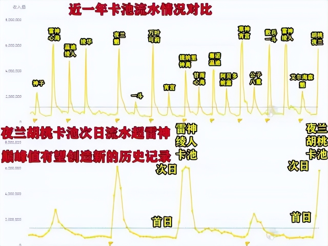 原神手游收入排行榜前十名,8月原神蝉联出海手游收入榜冠军