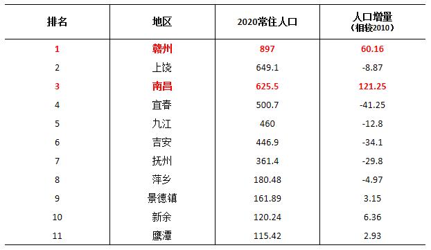 赣州市目标超大城市,赣州发展势头非常迅猛