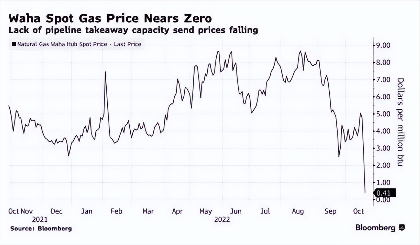 欧洲天然气价格为何大幅飙升 (欧洲天然气价格半年上涨了多少)