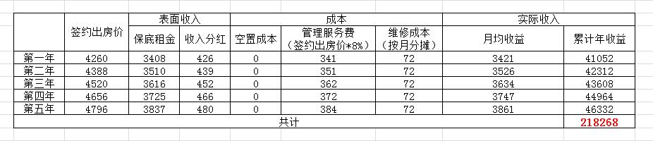 房屋租给自如的利弊,房屋出租给托管的要负什么责任