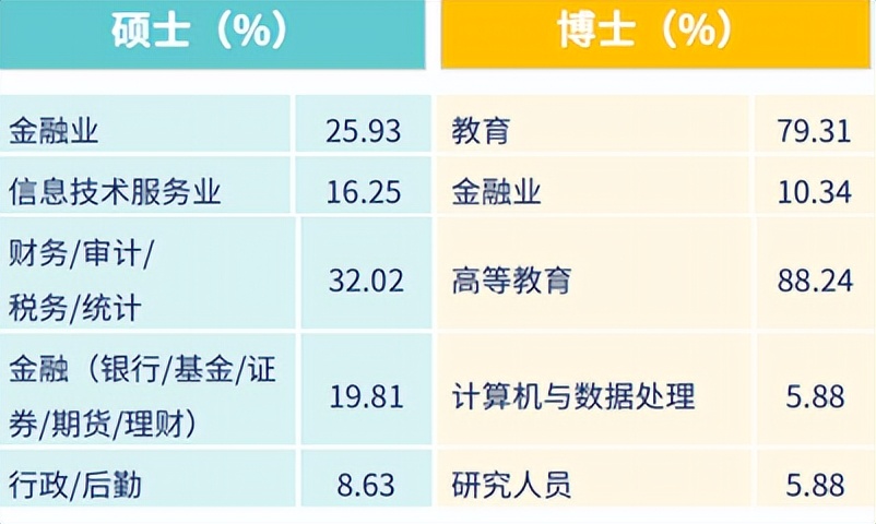 东北财经大学2022届深造、就业质量报告