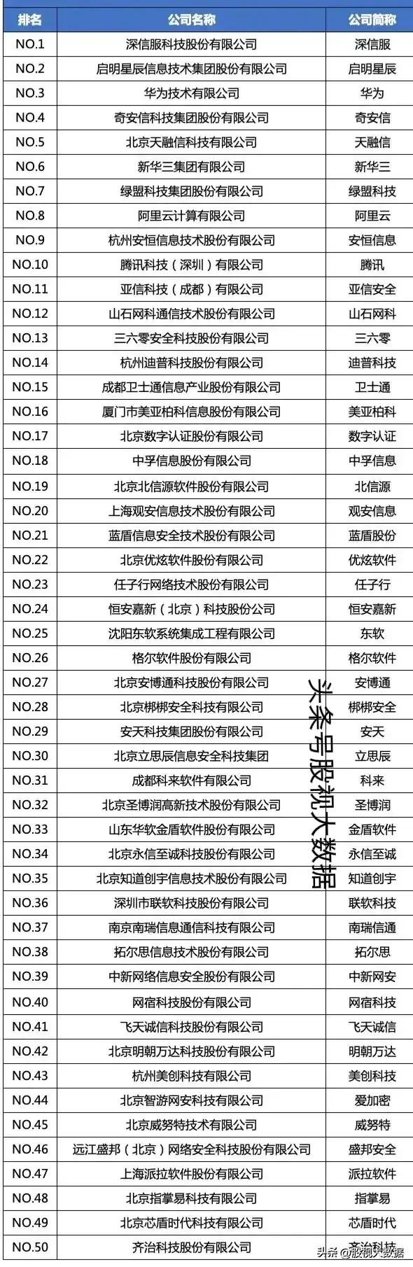 网络安全基础建设龙头,中国网络安全十大上市公司