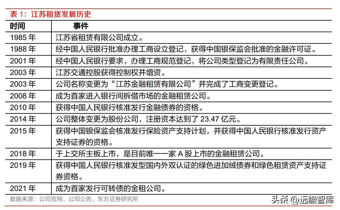 厂商+区域双线并进,江苏租赁:稀缺金租构筑独特护城河