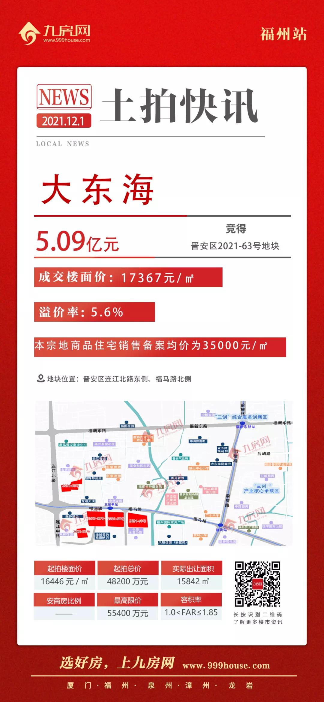 福州6宗地揽金63亿元,福州19宗地106亿元成交楼面价多少
