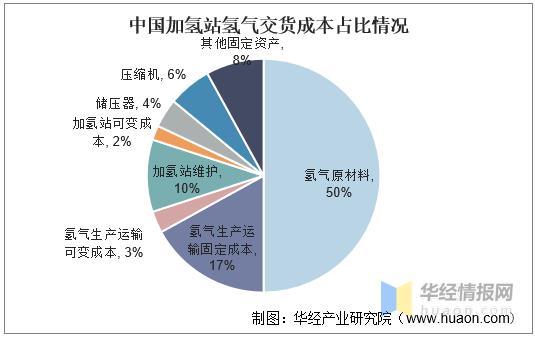 加氢站产业链前景,加氢站发展前景