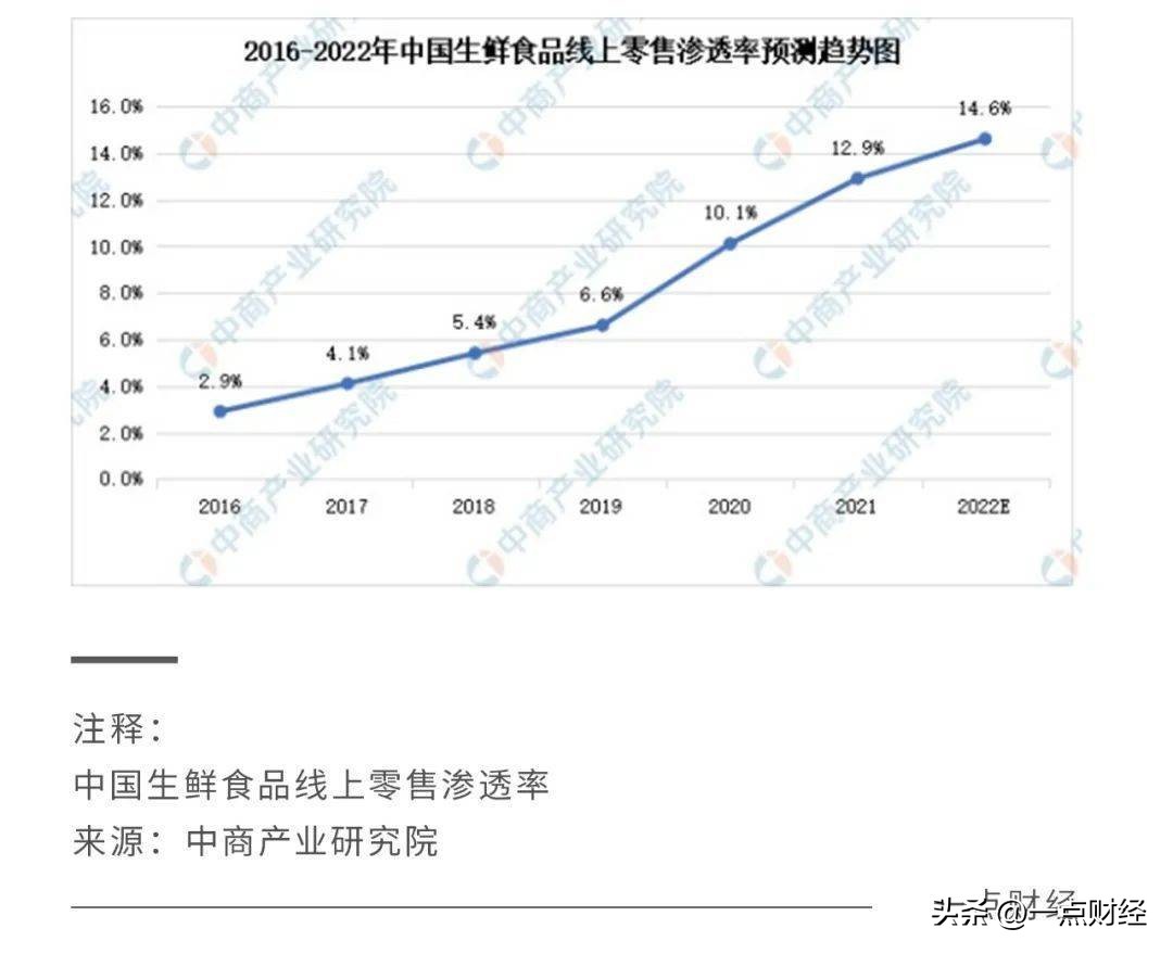 生鲜电商曾经经历过疯狂发展,生鲜电商淘汰赛是真的吗