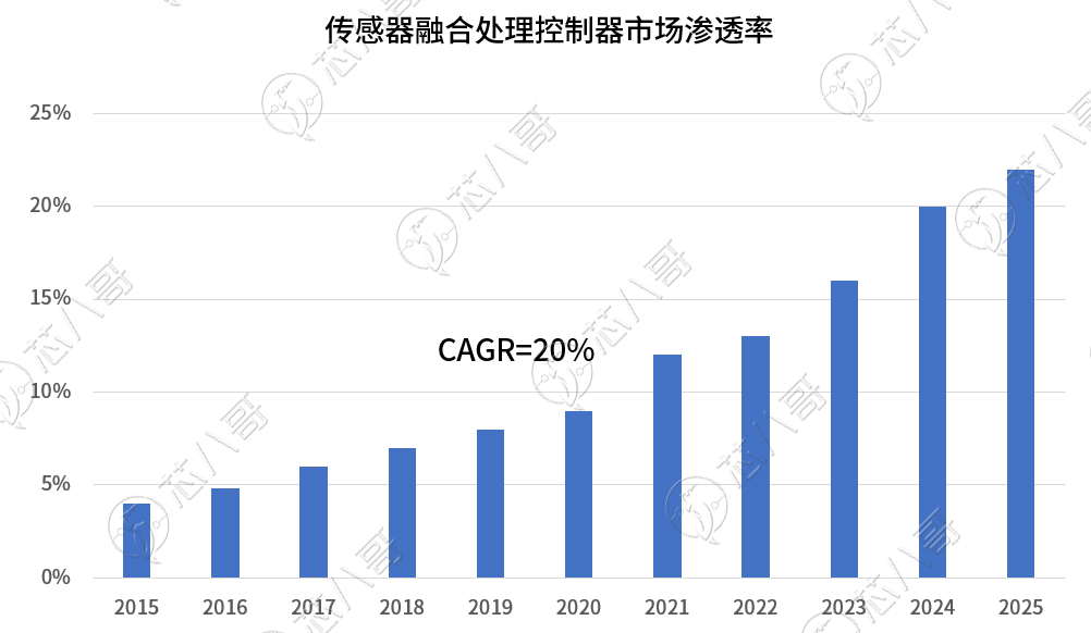 车辆安全系统的发展现状,汽车被动安全系统市场