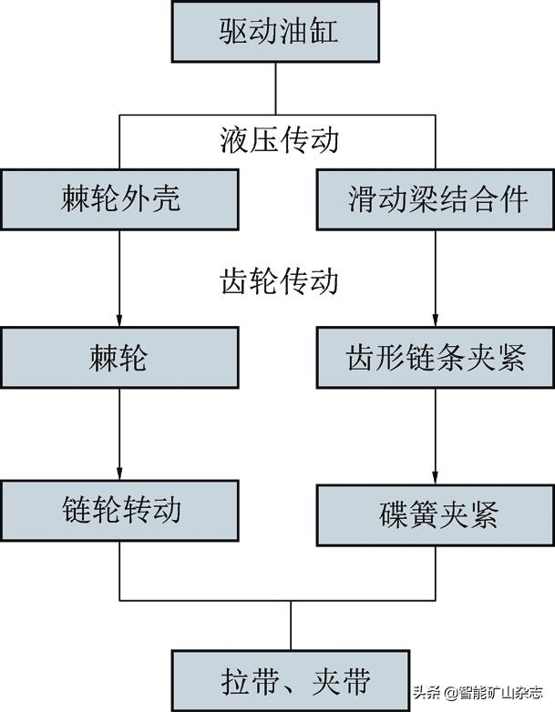 皮带机换带装置,斜式输送带自动化