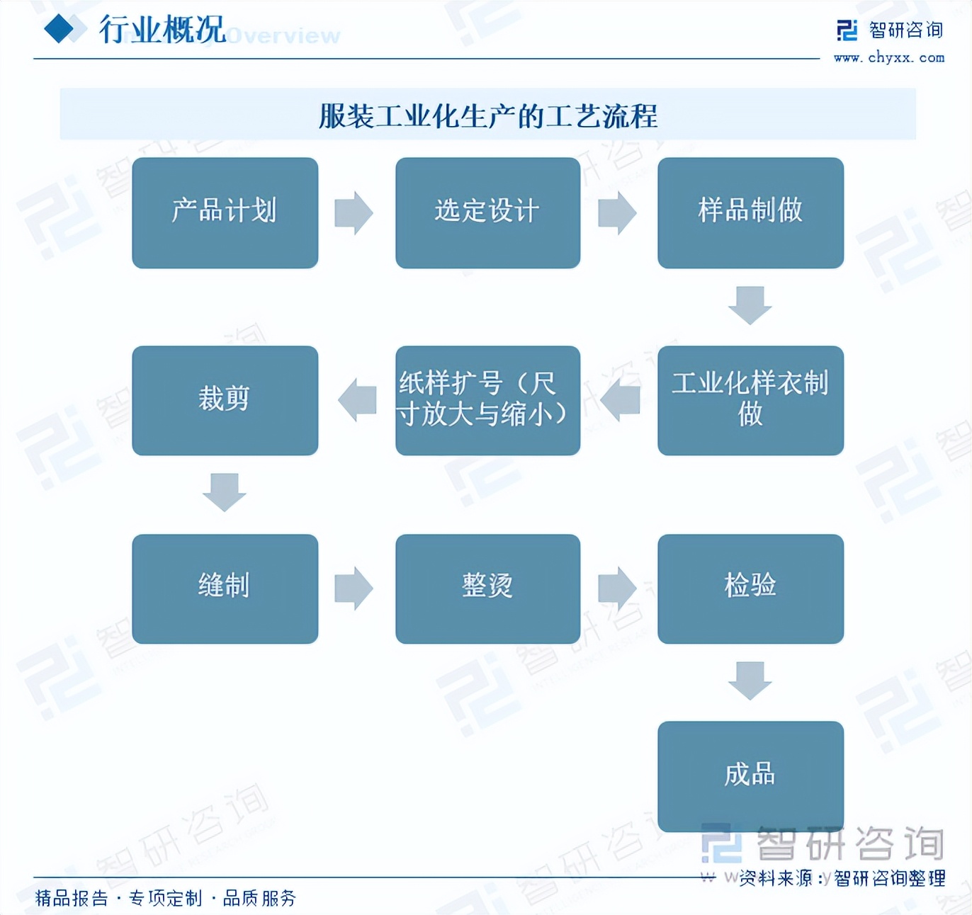 收藏！一文看懂服​装行业发展现状及未来市场前景（智研咨询发布）