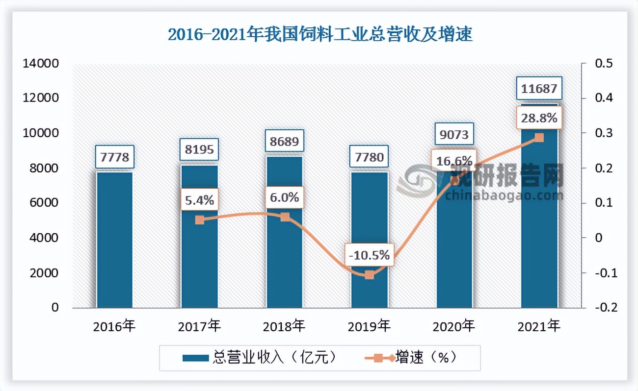 农村饲料加工的前景,国内饲料工业发展现状及趋势