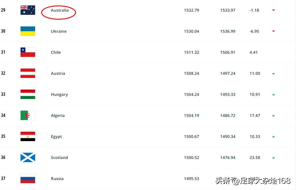 阿根廷世界足球排名第一,阿根廷国家队三连亚军