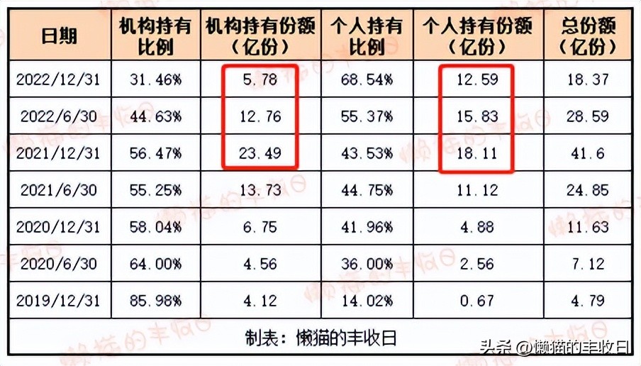 下次记住,果断赎回