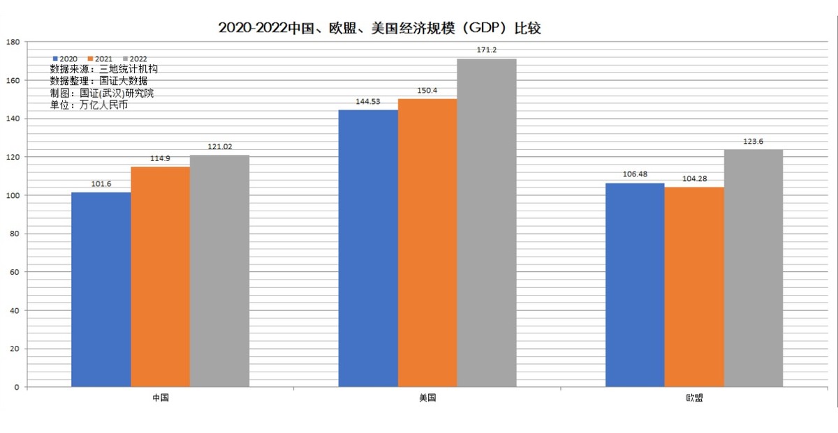 2021第一季度欧盟和中国gdp对比 (2022年欧盟gdp)