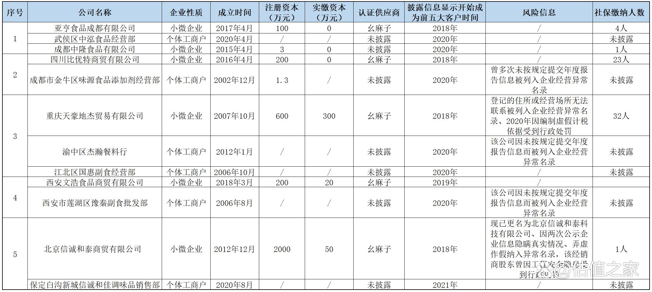 幺麻子实控人涉嫌偷逃大额个人所得税，收入、成本涉嫌造假