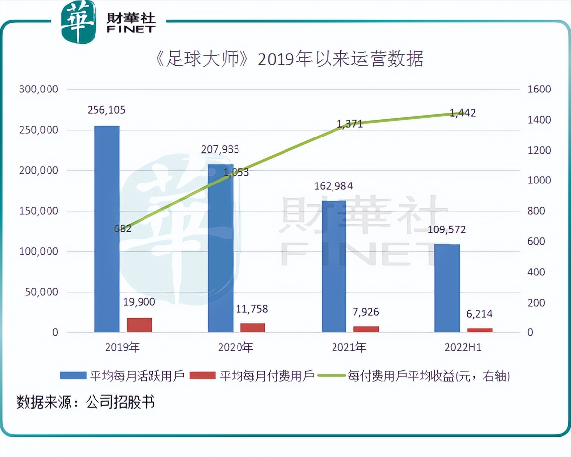“三顾”港交所，望尘科技如何摆脱《足球大师》后遗症？