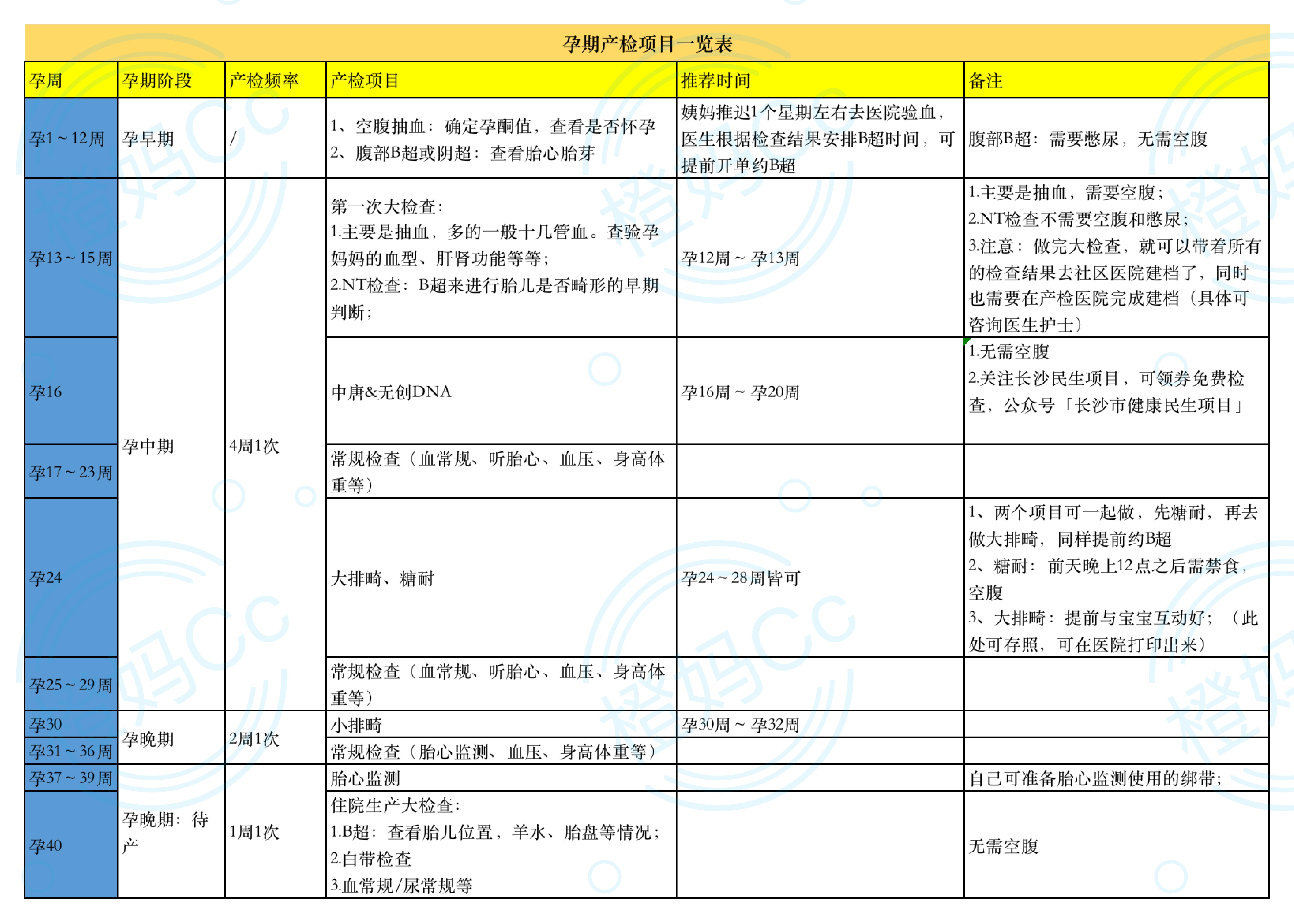 产检一张图,孕早期彩超报告单讲解