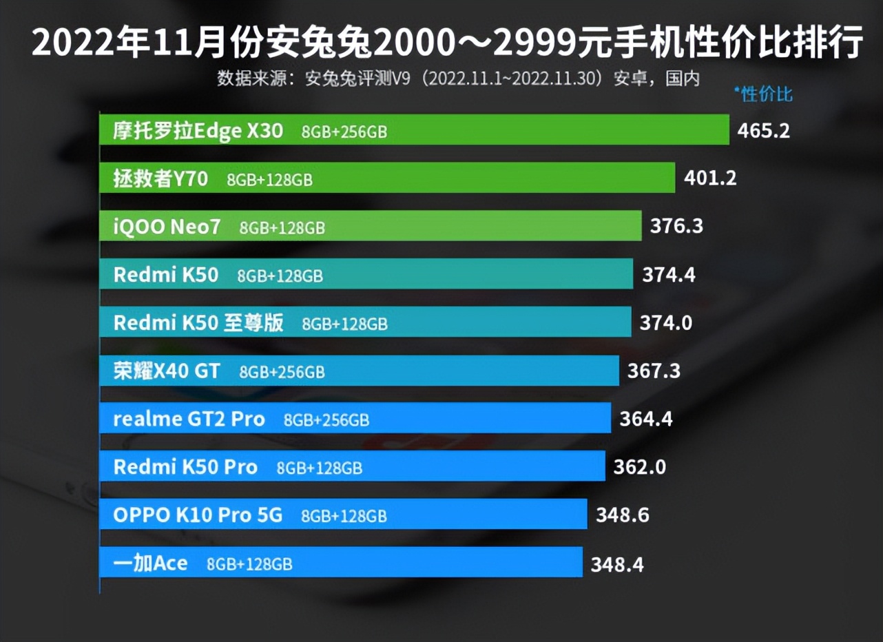 1月安卓手机性价比排行,11月手机性价比排行曲面屏