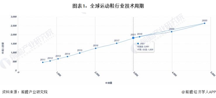 收藏品牌运动鞋,运动鞋行业技术趋势