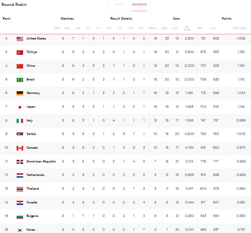 中国女排对美国女排胜负积分变化,女排积分榜美国对日本女排