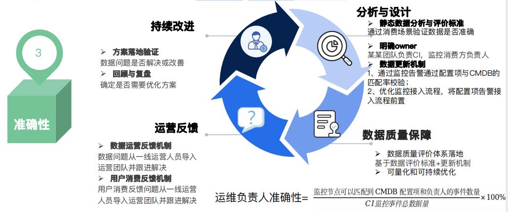 优维CMDB数据运营：为企业IT资源数据注入生命力！
