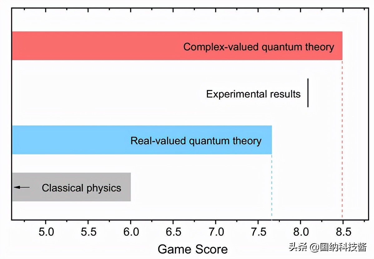 振奋人心！中国科学家通过实验确立复数客观实在性，属世界首次