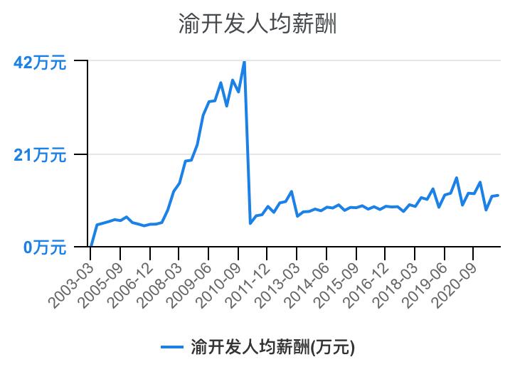 住宅物业和商业物业收入,万科物业1-40级薪酬等级表