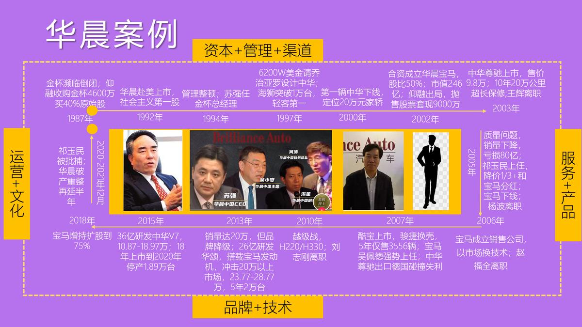 华晨汽车大败局3,大败局华晨