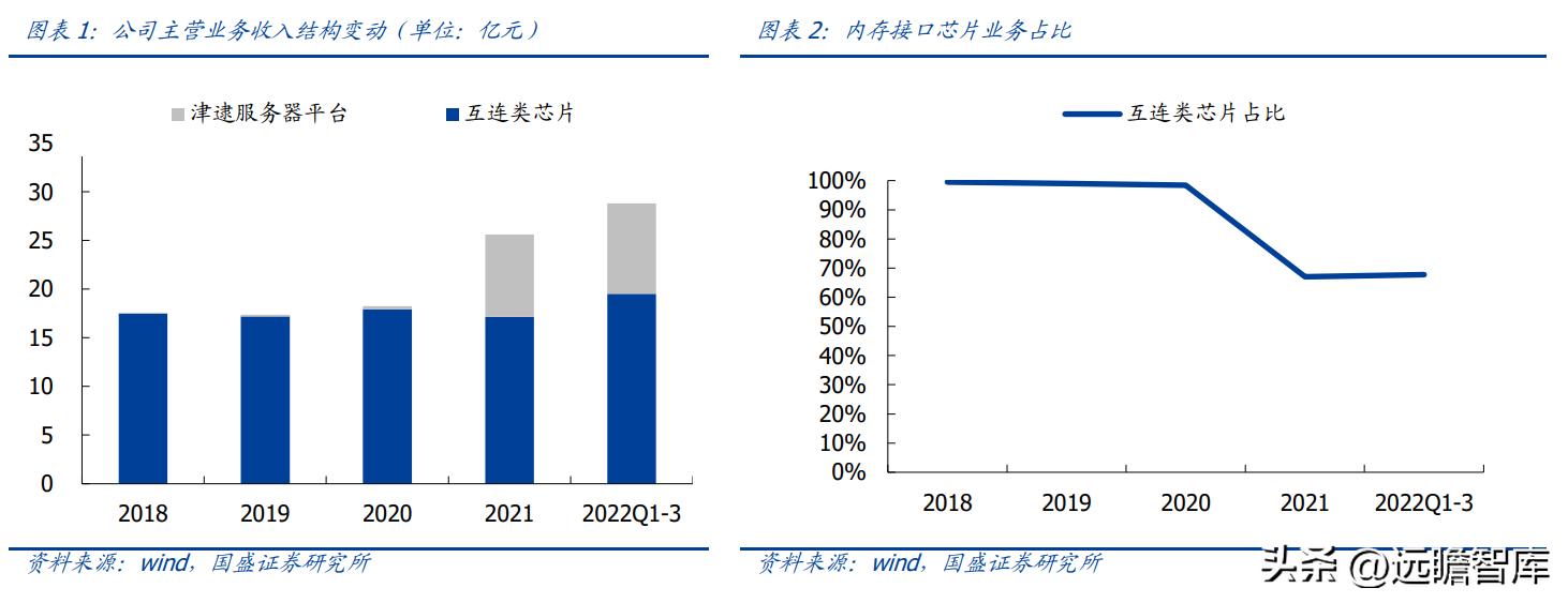 澜起科技内存封装,澜起科技量产ddr5内存接口芯片