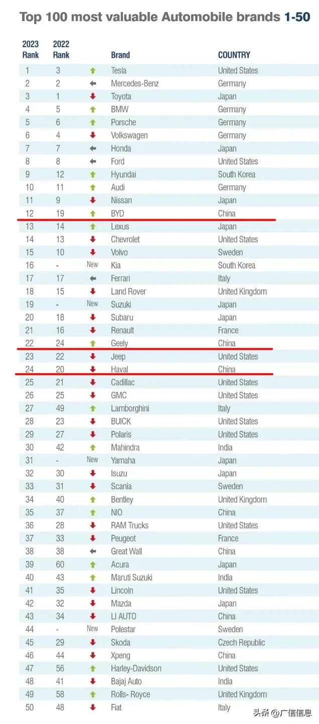 比亚迪2023年全球汽车排名,2023比亚迪汽车销量排行榜前十名