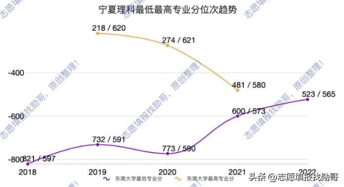 东南大学，建筑学专业没落，高分考生不再选