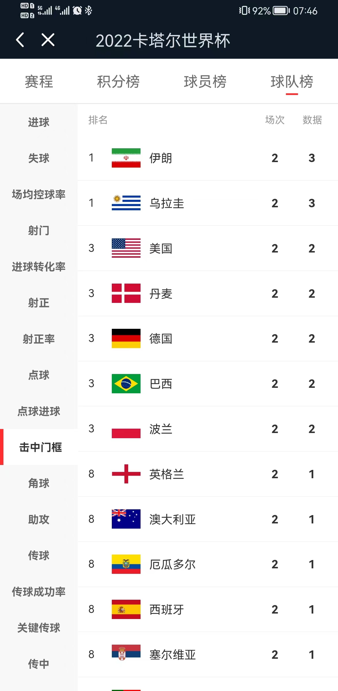 2022卡塔尔世界杯荷兰出线了吗,2022年卡塔尔世界杯数据统计