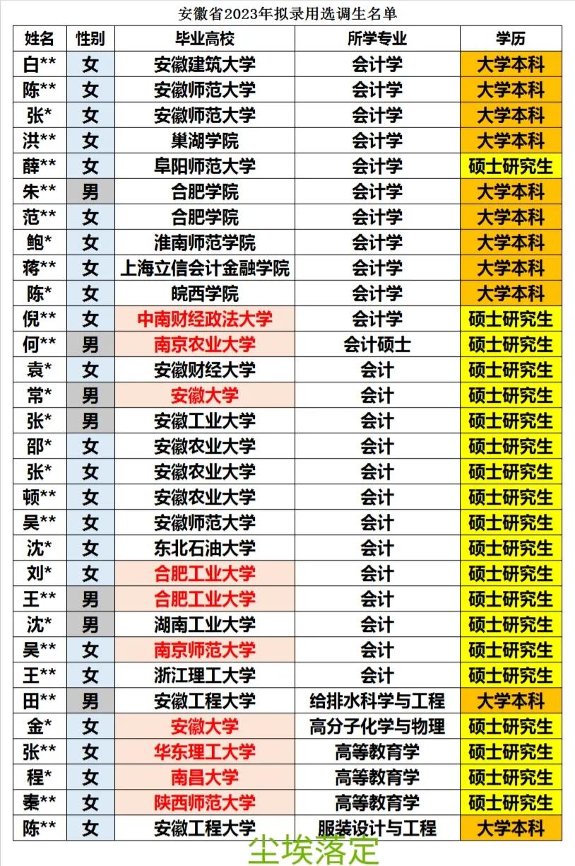 安徽省2023年拟录用选调生全数据统计分析2