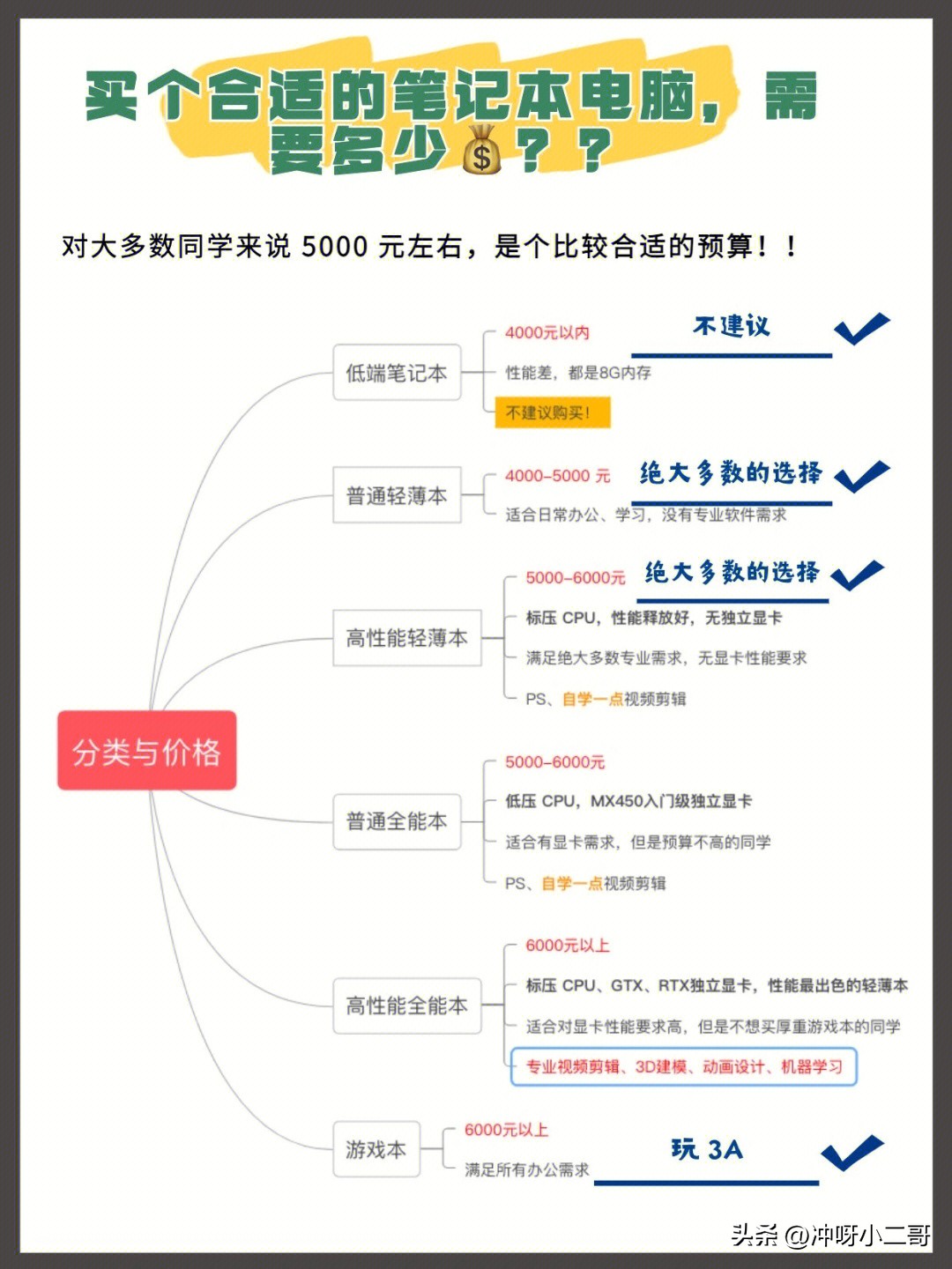 笔记本电脑不看价格买什么好,笔记本电脑应该怎么选才不会被坑