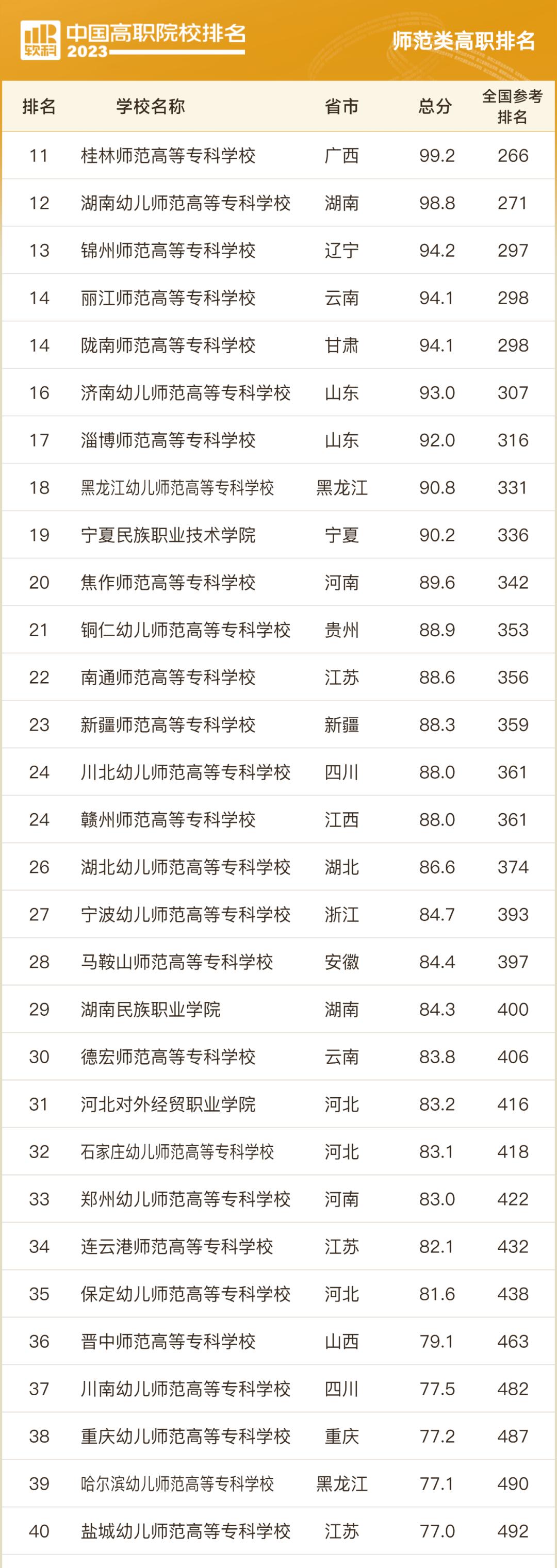 全国专科院校排行榜前1000名,山东专科院校排名最新排行榜表