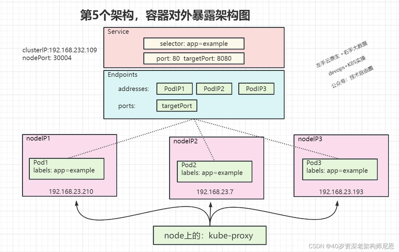 k8s学习笔记总结,一文深入理解k8s