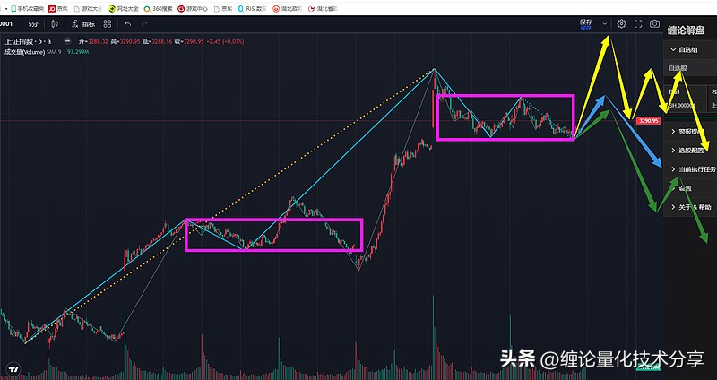 明日大盘缠论技巧,缠论大盘走势研判分析2022.11.18