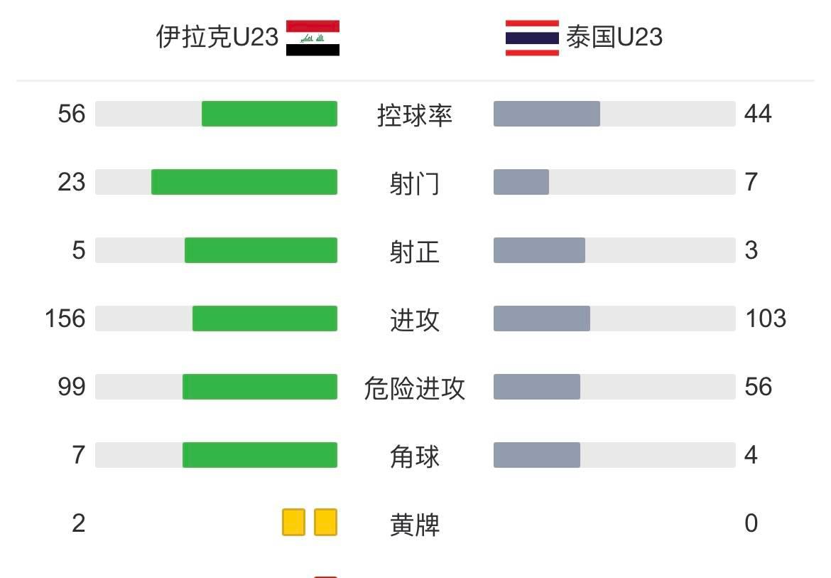 1-0到1-4亚洲亚军轰然出局,u23亚洲杯中国国奥0-2韩国队