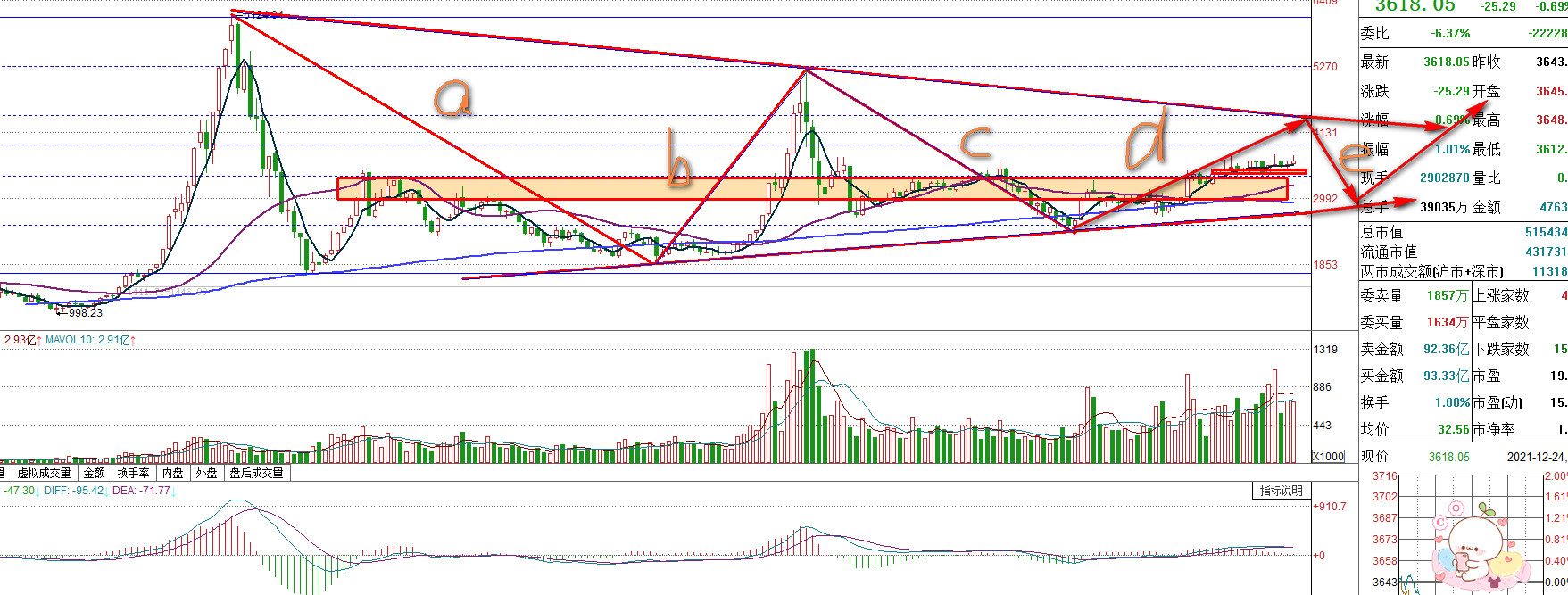 今年上证能涨到4000点吗,上证指数跌破3300点位会怎样变化