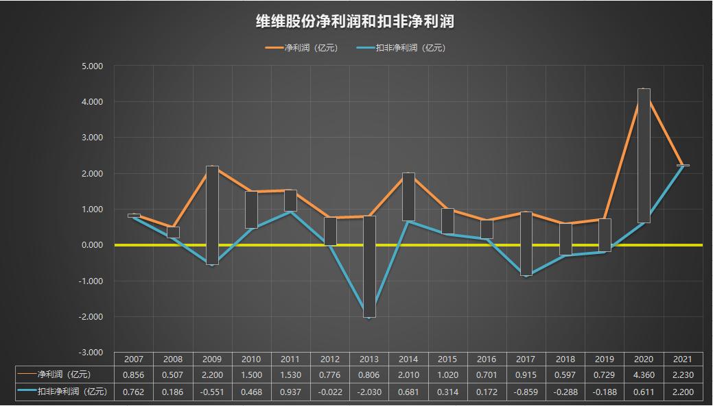 601066股票2021年报,600300维维股份股票怎么样