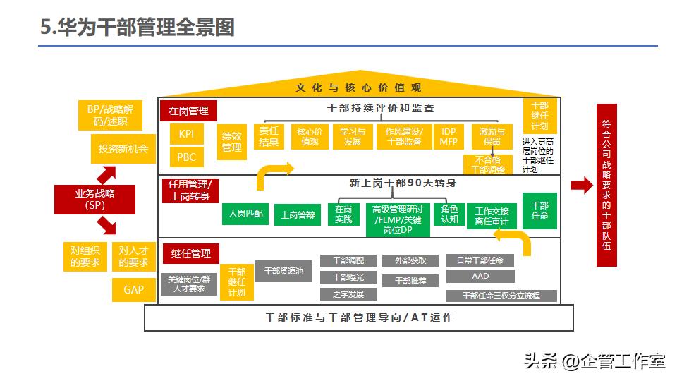 中层干部管理技能提升,华为的干部标准和人才管理