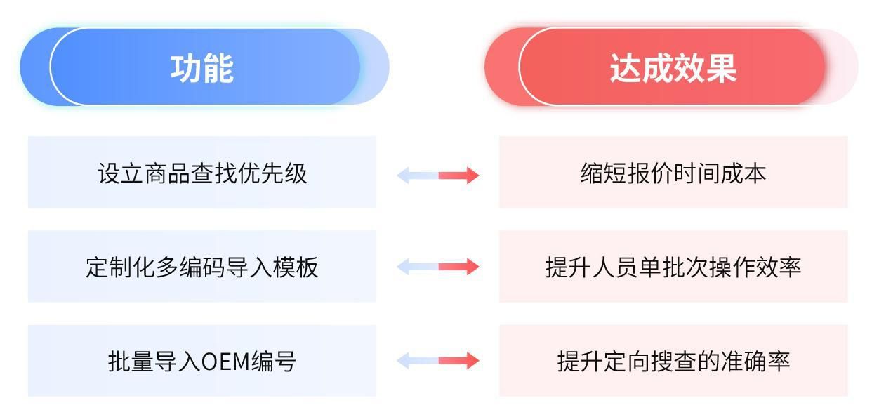 从孚盟1.0到孚盟3.0，这家汽配企业为何只认准孚盟软件？