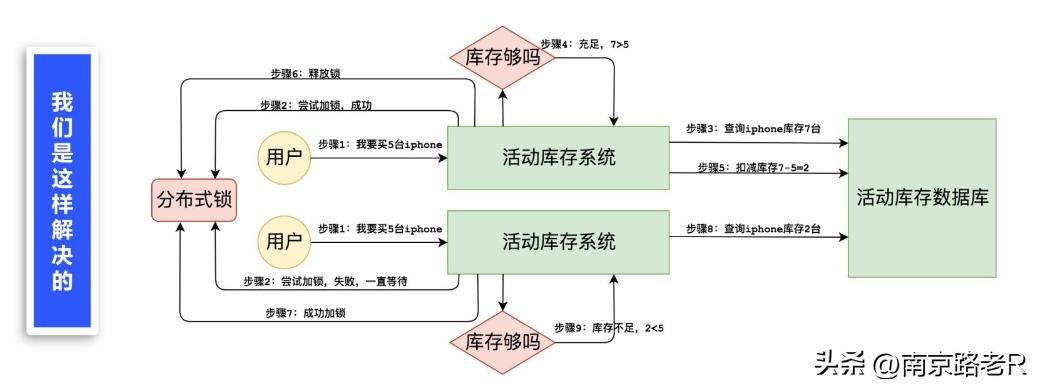 java秒杀怎么防止超卖,秒杀如何限制下单