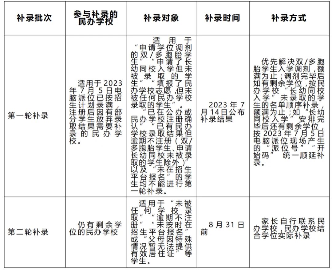 2013东莞幼升中签率,东莞初中中签率