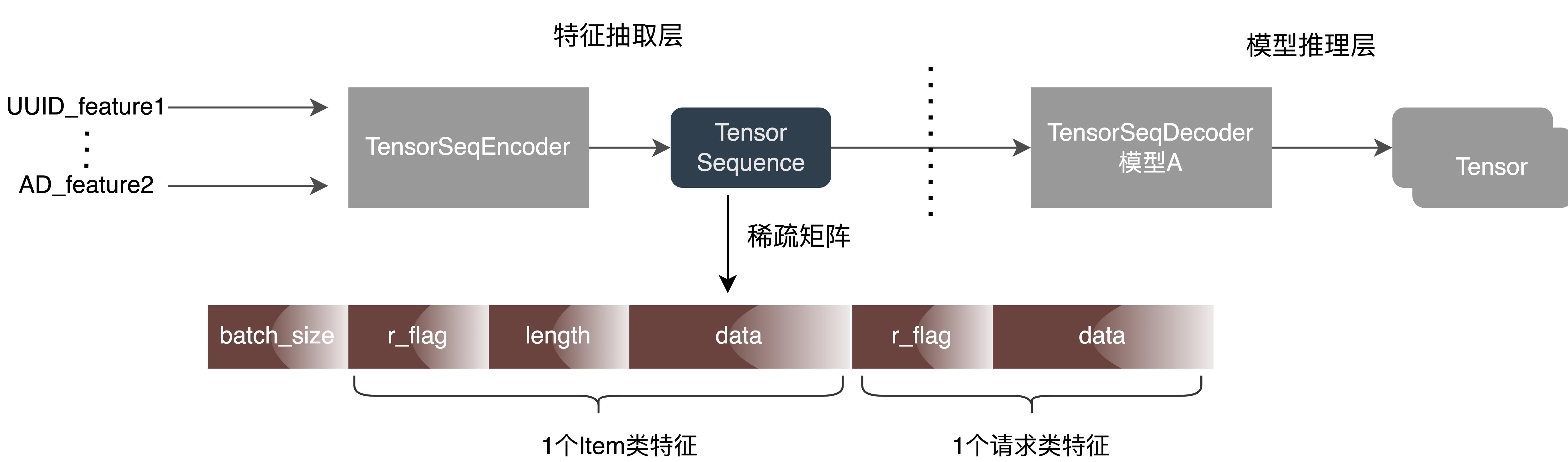 外卖推广流量模型,外卖商业模型