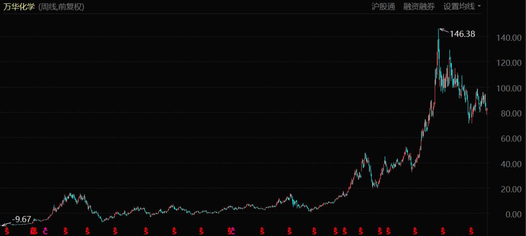 高瓴盯上的四个股票,高瓴盯上了万华化学