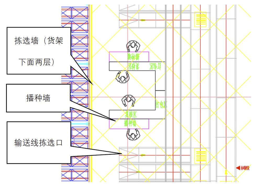 纺织业电商拣选系统规划分析与研究