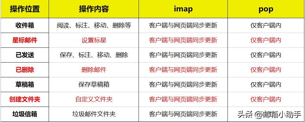 邮箱开启了pop和imap安全吗,企业邮箱用pop还是imap