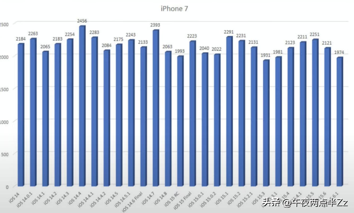 ios15.6.1各版本续航对比,ios15.6.1和ios15.6续航表现