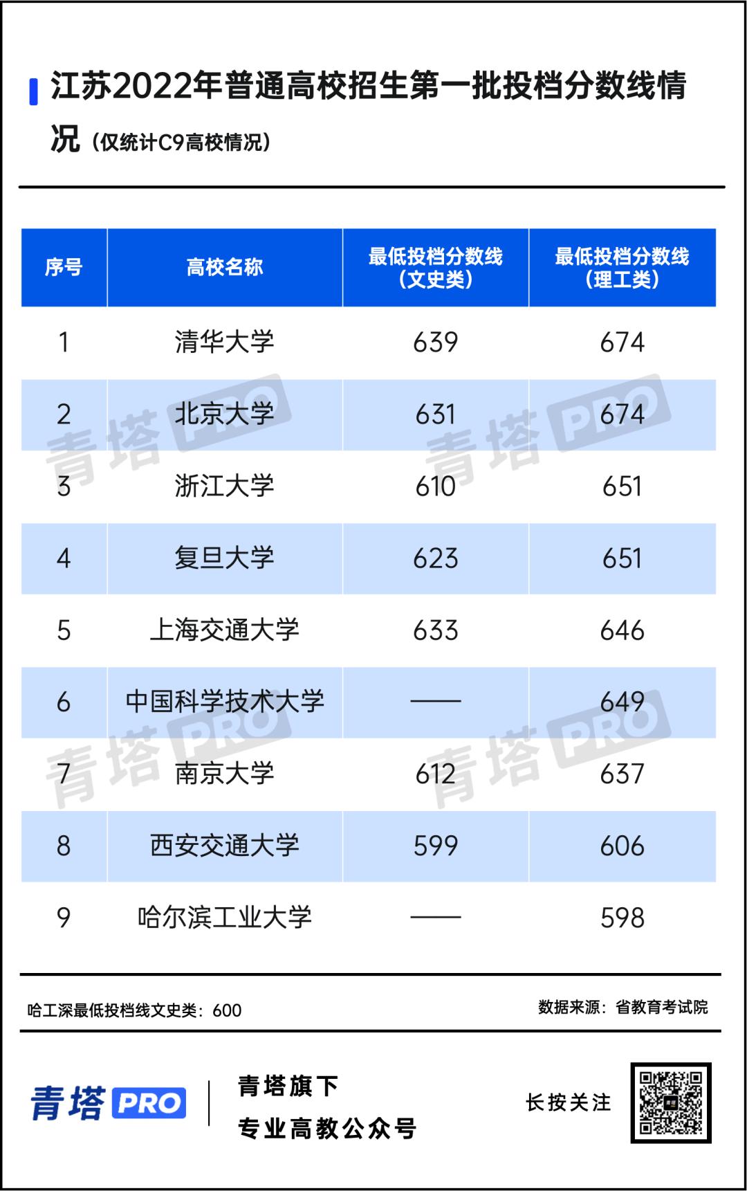 全省本科高校投档及录取详情,高校的最低投档线是怎样确定的